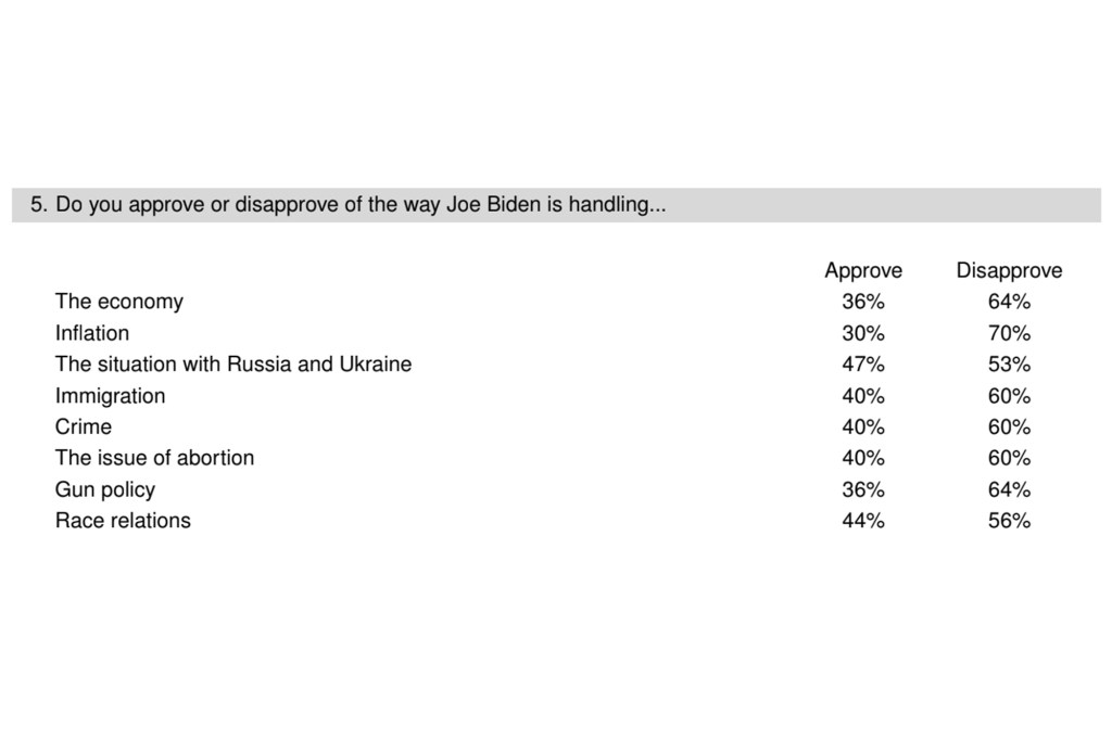 Biden recibió una calificación de aprobación negativa en varias categorías clave.