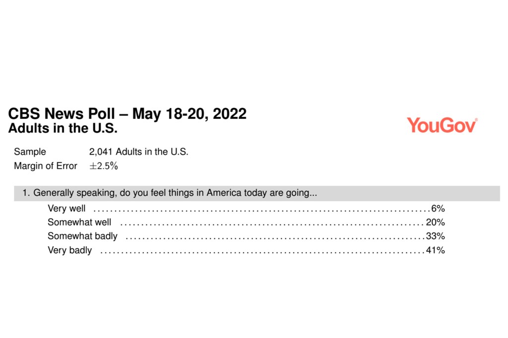 La encuesta de CBS News/YouGov encontró que el 41% de los votantes cree que las cosas van "muy mal" en los Estados Unidos.