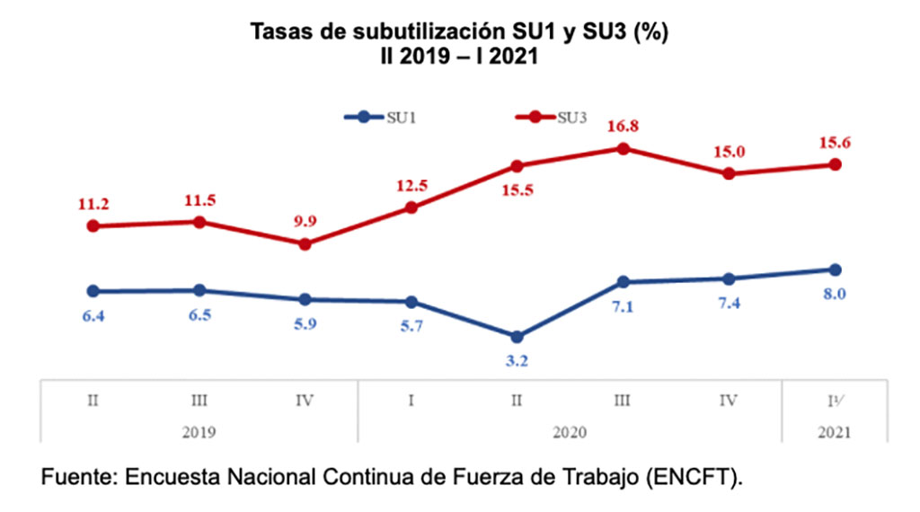 Tasas de subutilización SU1 y SU3 (%) II 2019 – I 2021  Fuente: Encuesta Nacional Continua de Fuerza de Trabajo (ENCFT).