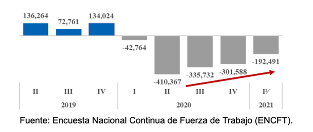 Variación absoluta de ocupados II 2019 - I 2021