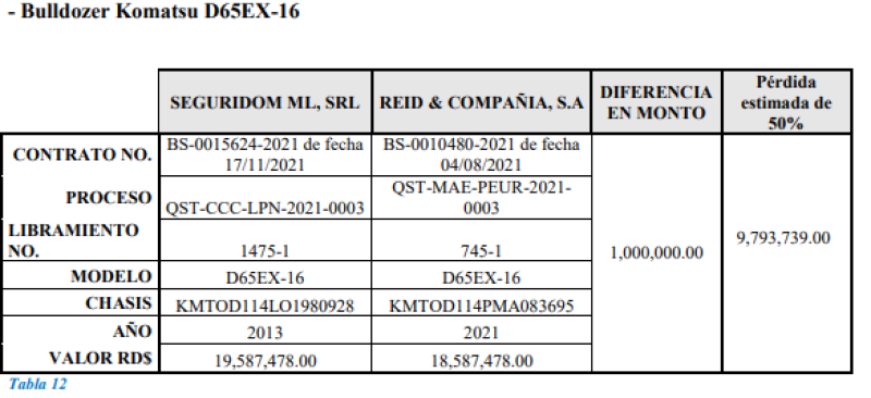 Comparación adquisición Bulldozer Propeep