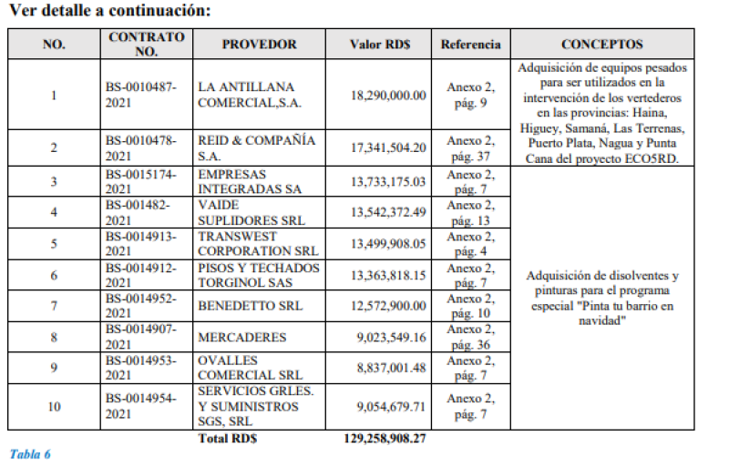 Adquisición equipos y materiales Propeep irregulares